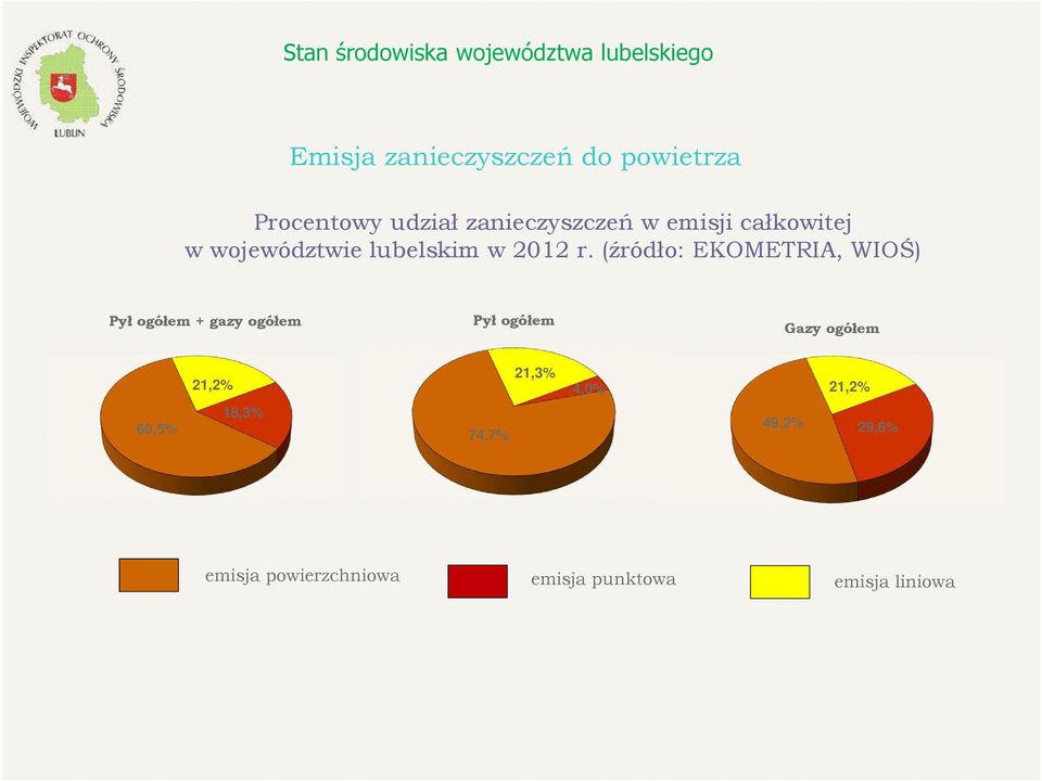 (źródło: EKOMETRIA, WIOŚ) Pyłogółem +gazyogółem Pył ogółem Gazy ogółem