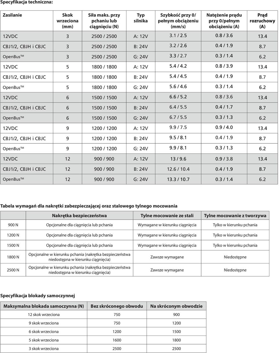 6 13.4 CBJ1/2, CBJH i CBJC 3 2500 / 2500 B: 24V 3.2 / 2.6 0.4 / 1.9 8.7 OpenBus TM 3 2500 / 2500 G: 24V 3.3 / 2.7 0.3 / 1.4 6.2 12VDC 5 1800 / 1800 A: 12V 5.4 / 4.2 0.8 / 3.9 13.