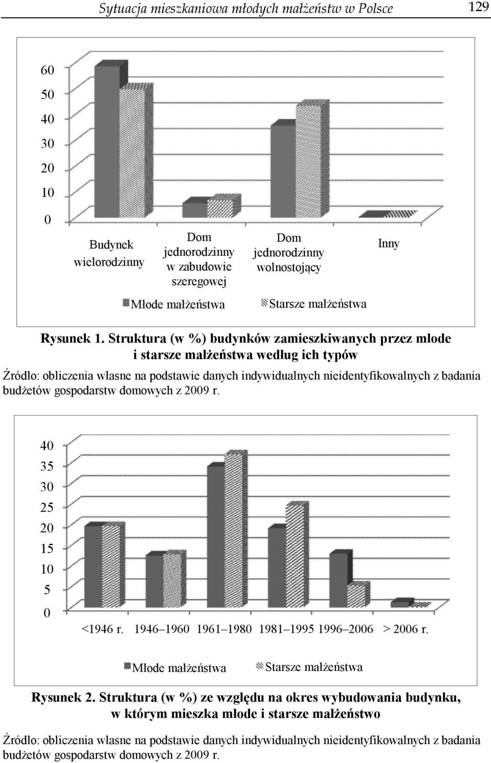 Struktura (w %) budynków zamieszkiwanych przez młode i starsze małżeństwa według ich typów Źródło: obliczenia własne na podstawie danych indywidualnych nieidentyfikowalnych z badania budżetów
