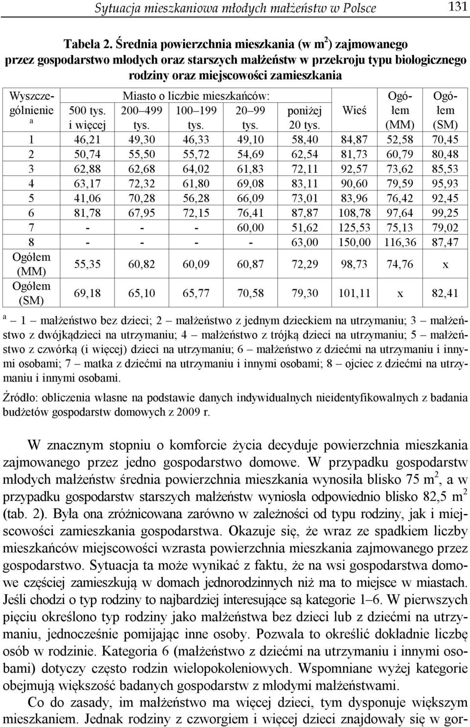 o liczbie mieszkańców: a 500 i więcej 200 499 100 199 20 99 poniżej 20 Wieś (MM) (SM) 1 46,21 49,30 46,33 49,10 58,40 84,87 52,58 70,45 2 50,74 55,50 55,72 54,69 62,54 81,73 60,79 80,48 3 62,88 62,68