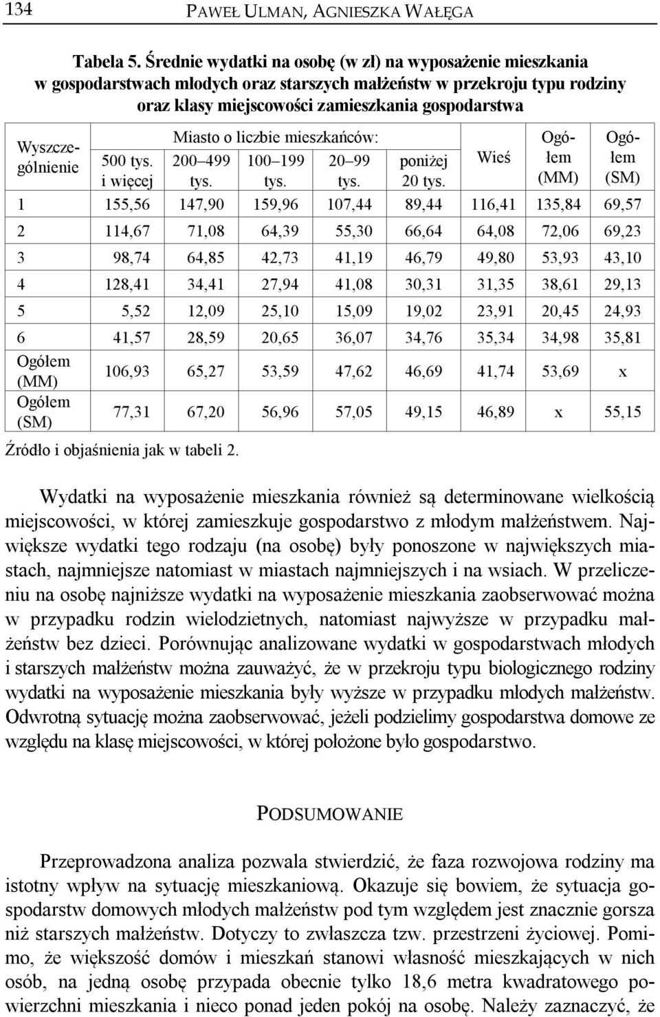 Miasto o liczbie mieszkańców: 200 499 100 199 20 99 poniżej 20 Wieś Wyszczególnienie (MM) (SM) 1 155,56 147,90 159,96 107,44 89,44 116,41 135,84 69,57 2 114,67 71,08 64,39 55,30 66,64 64,08 72,06