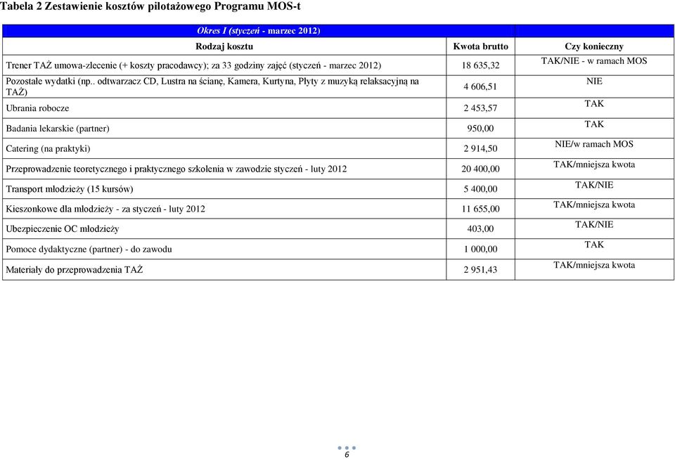 . odtwarzacz CD, Lustra na ścianę, Kamera, Kurtyna, Płyty z muzyką relaksacyjną na TAŻ) 4 606,51 Ubrania robocze 2 453,57 Badania lekarskie (partner) 950,00 Catering (na praktyki) 2 914,50