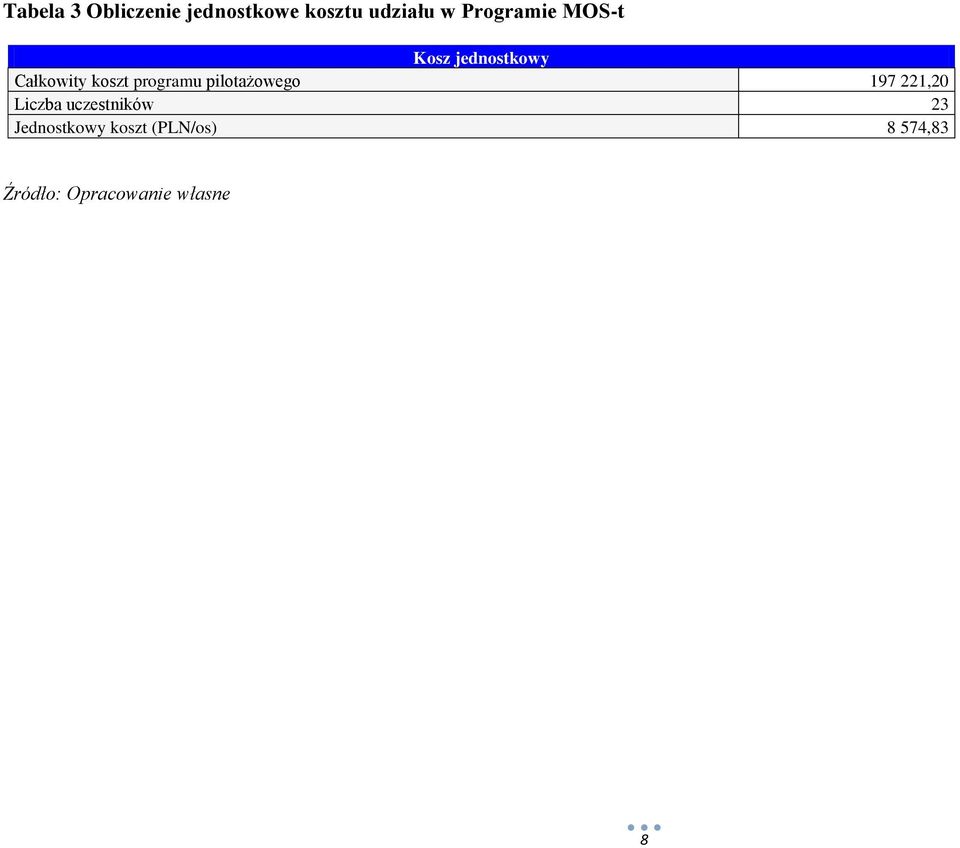 programu pilotażowego 197 221,20 Liczba uczestników 23