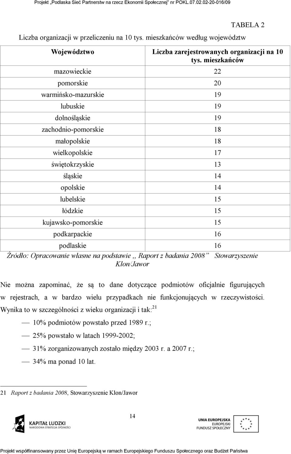 łódzkie 15 kujawsko-pomorskie 15 podkarpackie 16 podlaskie 16 Źródło: Opracowanie własne na podstawie,, Raport z badania 2008 Stowarzyszenie Klon/Jawor Nie można zapominać, że są to dane dotyczące