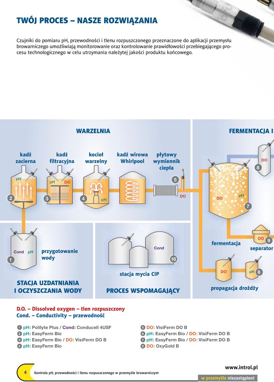 ng beer ed in control are WARZELNIA FERMENTACJA I kadź zacierna kadź filtracyjna kocioł warzelny kadź wirowa Whirlpool płytowy wymiennik ciepła 8 5 2 3 4 7 1 Cond przygotowanie wody Cond 16