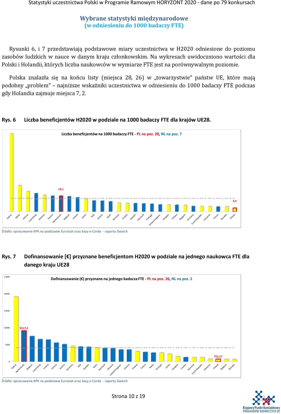 Polska znalazła się na końcu listy (miejsca 28, 26) w towarzystwie państw UE, które mają podobny problem najniższe wskaźniki uczestnictwa w odniesieniu do 000 badaczy FTE podczas gdy Holandia zajmuje