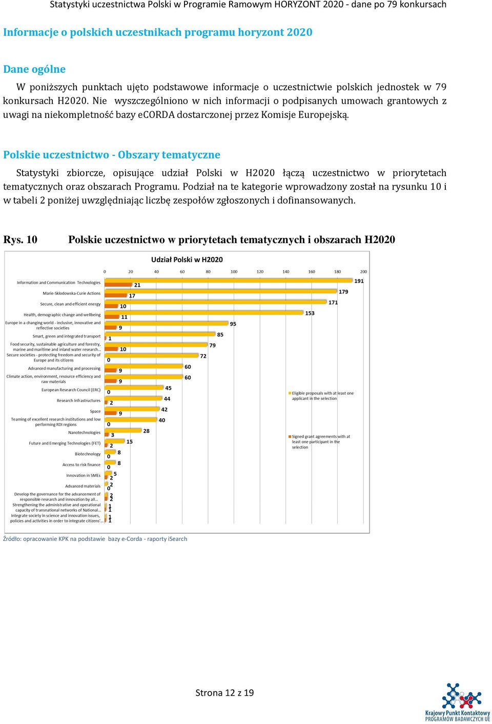 Polskie uczestnictwo - Obszary tematyczne Statystyki zbiorcze, opisujące udział Polski w H2020 łączą uczestnictwo w priorytetach tematycznych oraz obszarach Programu.