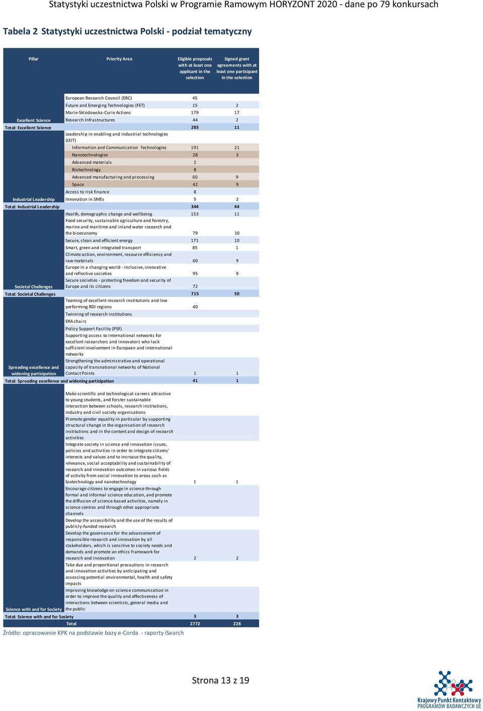 participation European Research Council (ERC) 45 Future and Emerging Technologies (FET) 5 2 Marie-Sklodowska-Curie Actions 79 7 Research Infrastructures 44 2 Leadership in enabling and industrial