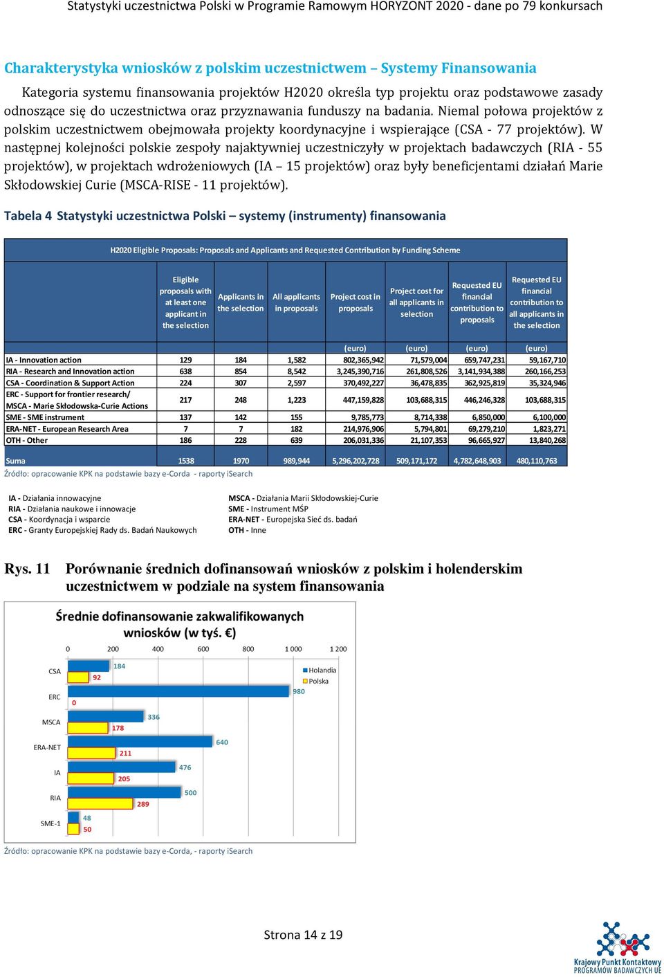 W następnej kolejności polskie zespoły najaktywniej uczestniczyły w projektach badawczych (RIA - 55 projektów), w projektach wdrożeniowych (IA 5 projektów) oraz były beneficjentami działań Marie