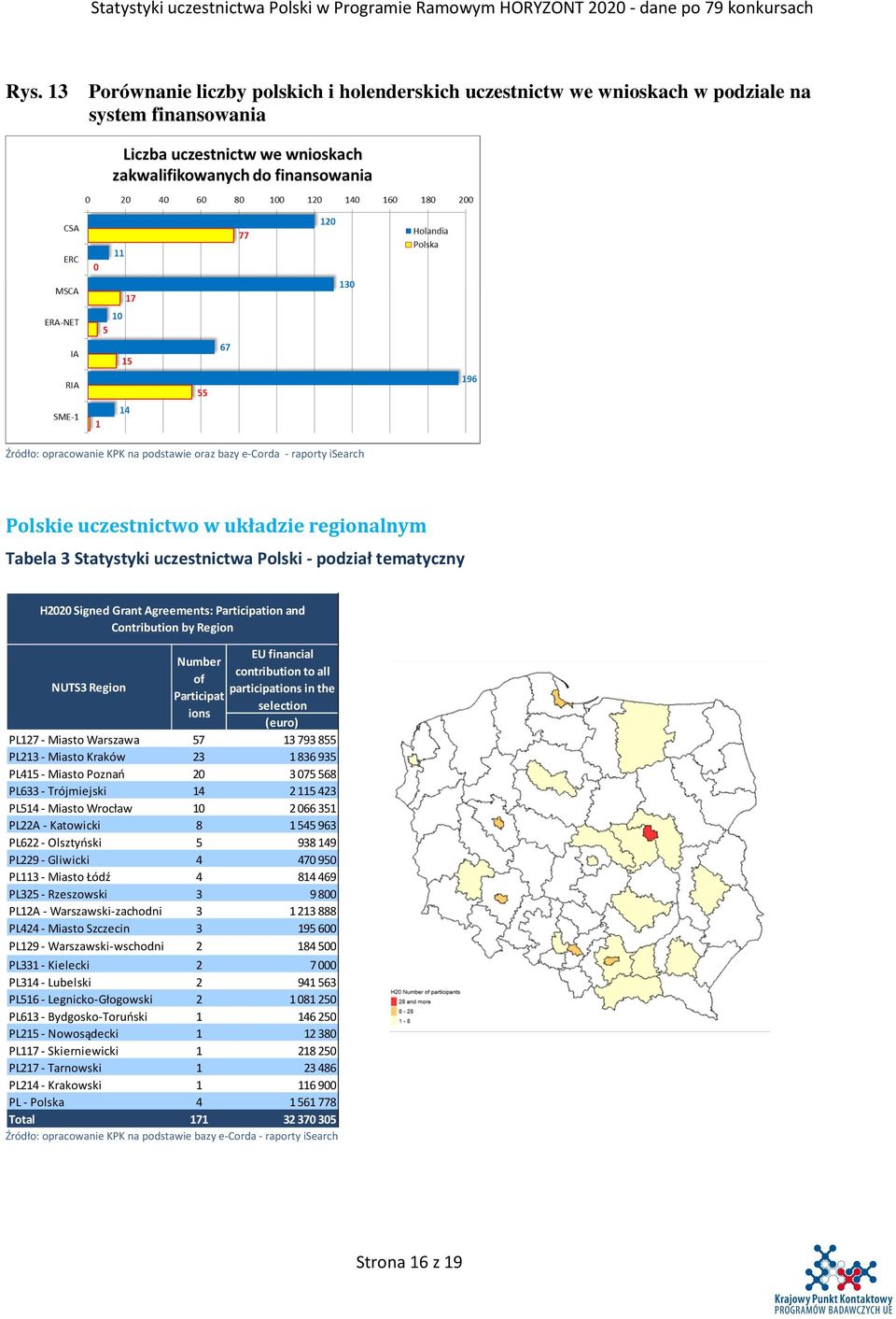 Number contribution to all of participations in the Participat selection ions (euro) PL27 - Miasto Warszawa 57 3793 855 PL23 - Miasto Kraków 23 836935 PL45 - Miasto Poznań 20 3075568 PL633 -