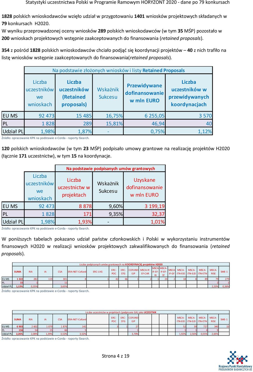 354 z pośród 828 polskich wnioskodawców chciało podjąć się koordynacji projektów 40 z nich trafiło na listę wniosków wstępnie zaakceptowanych do finansowania(retained proposals).