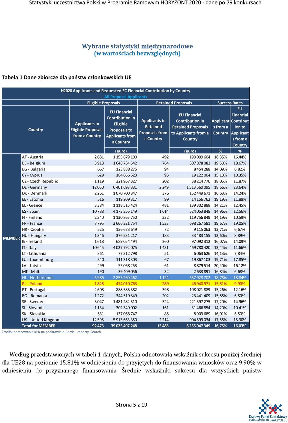 Financial Contribution in Eligible Proposals to Applicants from a Country Applicants in Retained Proposals from a Country EU Financial Contribution in Retained Proposals to Applicants from a Country