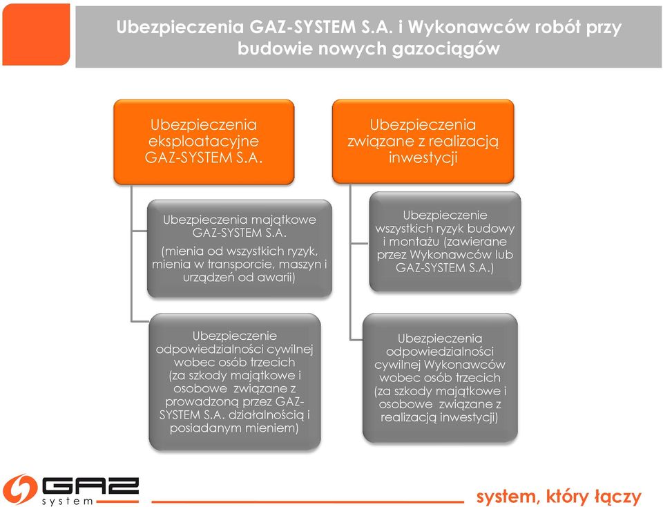 S.A.) Ubezpieczenie odpowiedzialności cywilnej wobec osób trzecich (za szkody majątkowe i osobowe związane z prowadzoną przez GAZ- SYSTEM S.A. działalnością i posiadanym
