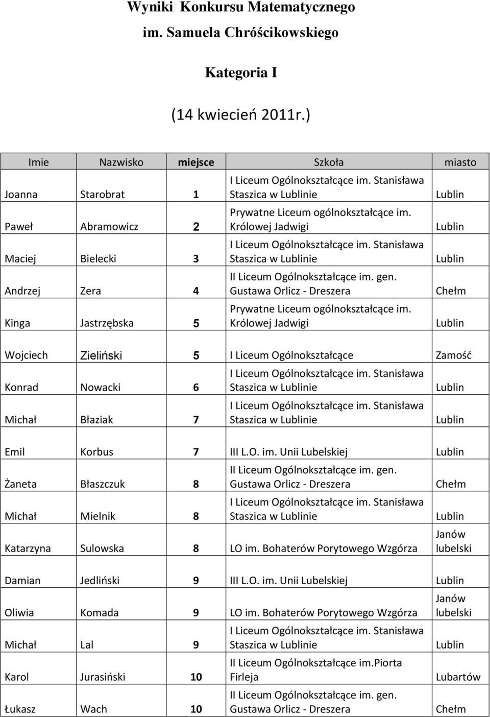 Zieliński 5 I Liceum Zamośd Konrad Nowacki 6 Michał Błaziak 7 Staszica w ie Staszica w ie Emil Korbus 7 III L.O. im.