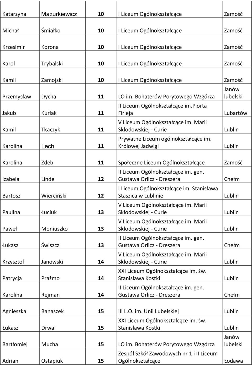 Marii Lubartów Karolina Zdeb 11 Społeczne Liceum Zamośd Izabela Linde 12 Bartosz Wiercioski 12 Paulina Łuciuk 13 Paweł Moniuszko 13 Łukasz Świszcz 13 Krzysztof Janowski 14 Patrycja Prażmo 14 Karolina