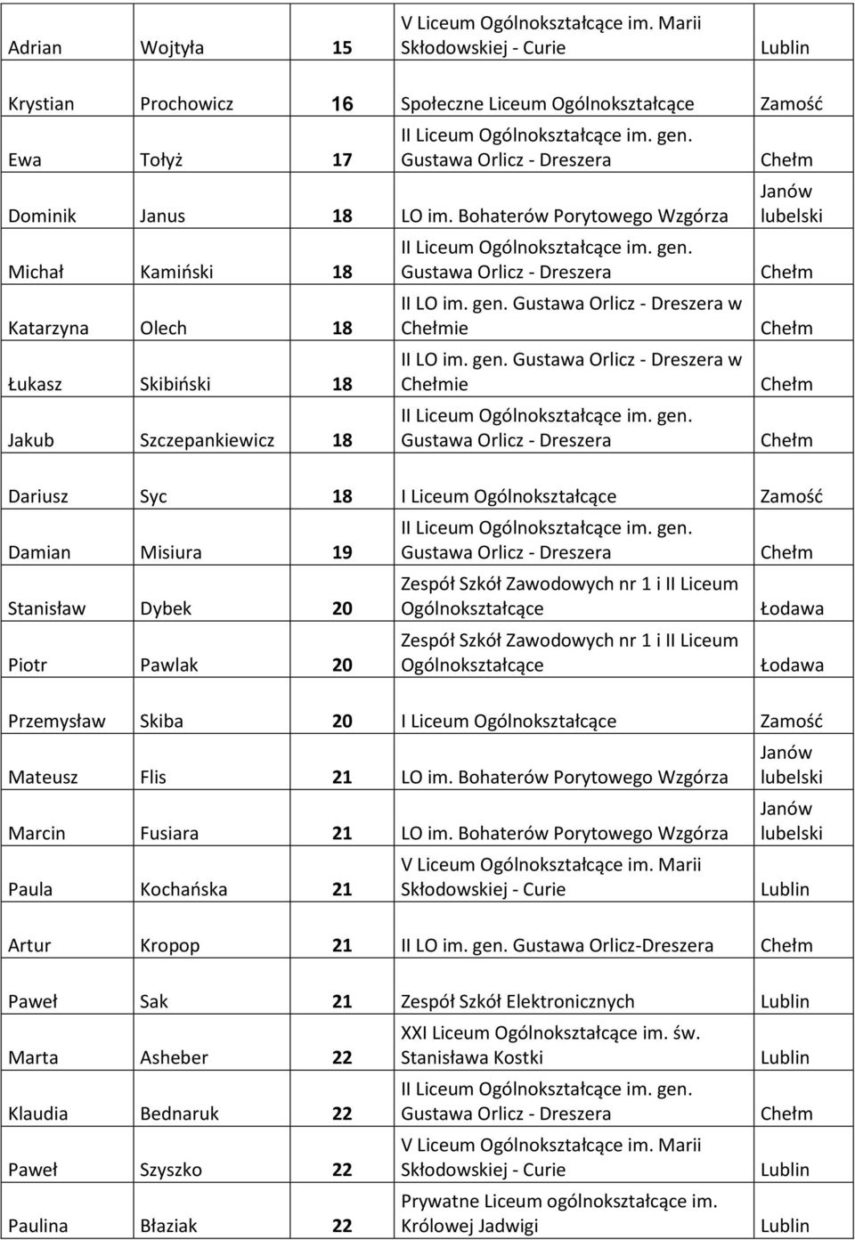w ie II LO im. gen. w ie Dariusz Syc 18 I Liceum Zamośd Damian Misiura 19 Stanisław Dybek 20 Piotr Pawlak 20 Przemysław Skiba 20 I Liceum Zamośd Mateusz Flis 21 LO im.