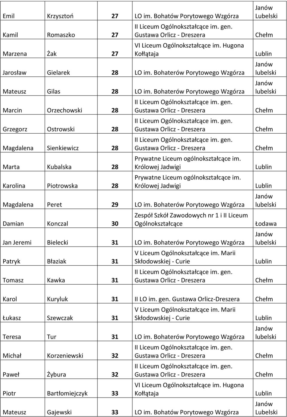 Bohaterów Porytowego Wzgórza Damian Konczal 30 Jan Jeremi Bielecki 31 LO im. Bohaterów Porytowego Wzgórza Patryk Błaziak 31 Tomasz Kawka 31 V Liceum im. Marii Karol Kuryluk 31 II LO im. gen.