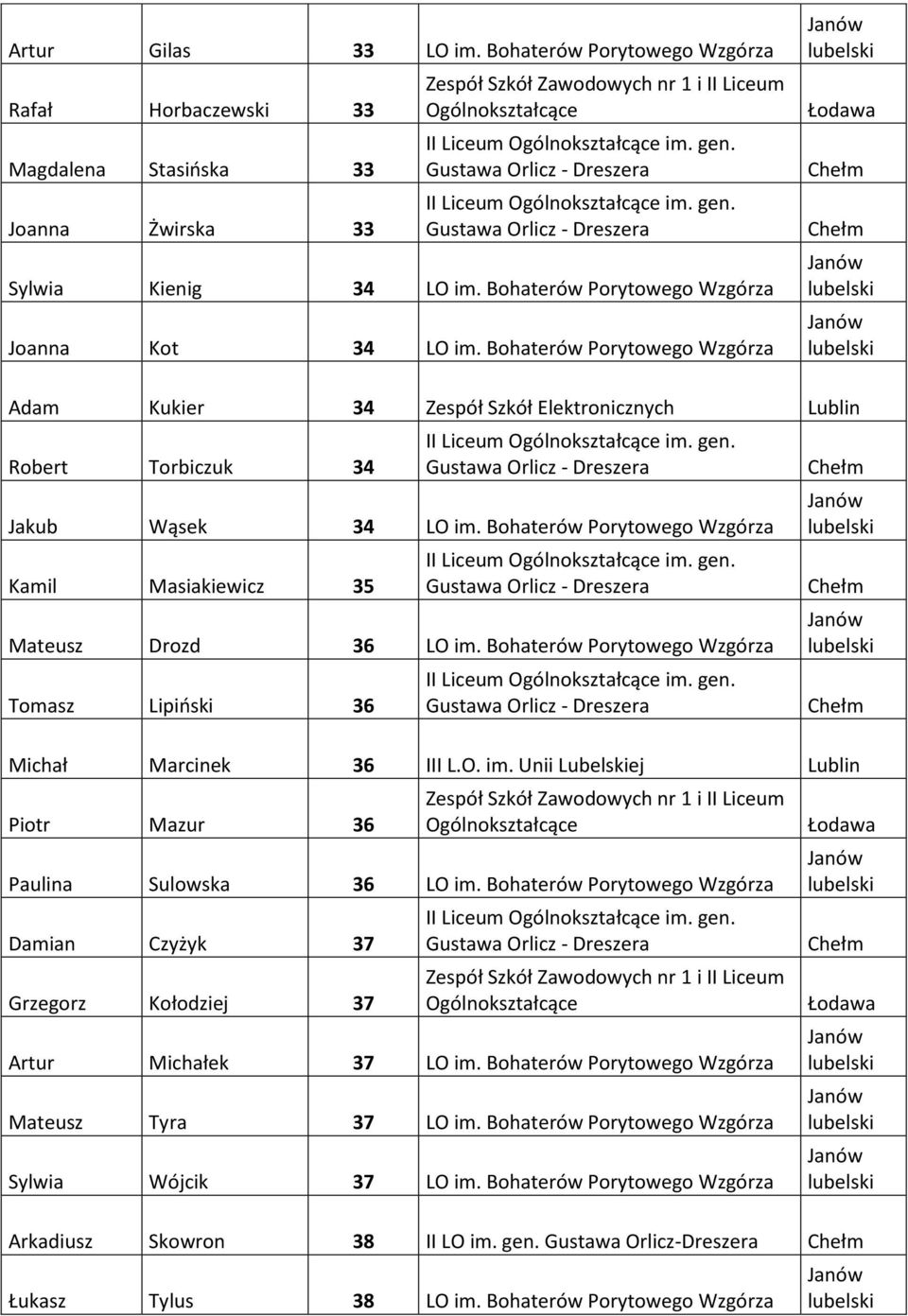 Bohaterów Porytowego Wzgórza Tomasz Lipioski 36 Michał Marcinek 36 III L.O. im. Unii ej Piotr Mazur 36 Paulina Sulowska 36 LO im.