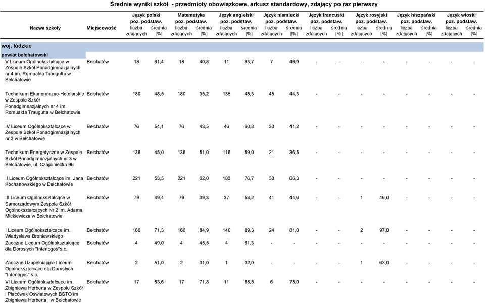 Romualda Traugutta w Bełchatowie Bełchatów 18 61,4 18 40,8 11 63,7 7 46,9 - - - - - - - - Bełchatów 180 48,5 180 35,2 135 48,3 45 44,3 - - - - - - - - IV Liceum Ogólnokształcące w Zespole Szkół