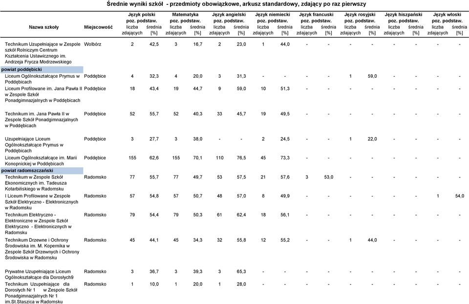 Jana Pawła II w Zespole Szkół Ponadgimnazjalnych w Poddębicach Wolbórz 2 42,5 3 16,7 2 23,0 1 44,0 - - - - - - - - Poddębice 4 32,3 4 20,0 3 31,3 - - - - 1 59,0 - - - - Poddębice 18 43,4 19 44,7 9