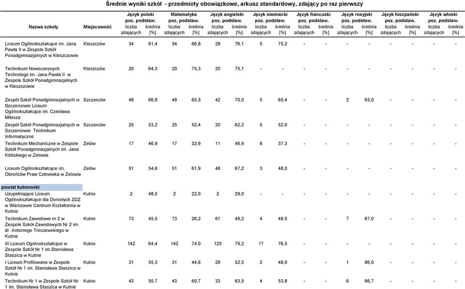 Jana Pawła II w Zespole Szkół Ponadgimnazjalnych w Kleszczowie Kleszczów 20 64,3 20 75,3 20 75,1 - - - - - - - - - - Zespół Szkół Ponadgimnazjalnych w Szczercowie Liceum Ogólnokształcące im.