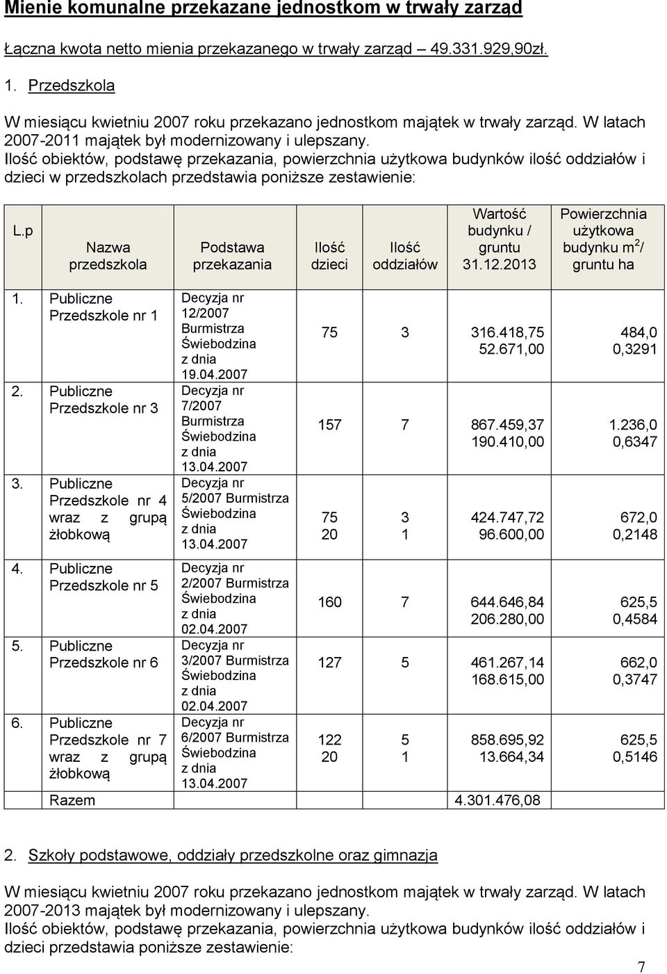 obiektów, podstawę przekazania, powierzchnia użytkowa budynków ilość oddziałów i dzieci w przedszkolach przedstawia poniższe zestawienie: L.