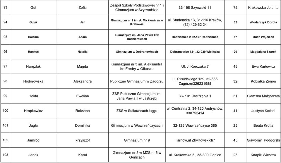 Jana Pawła II w Radziemicach Radziemice 2 32-107 Radziemice 57 Duch Wojciech 96 Hankus Natalia Gimnazjum w Dobranowicach Dobranowice 121, 32-020 Wieliczka 26 Magdalena Szarek 97 Harężlak Magda Ul. J.