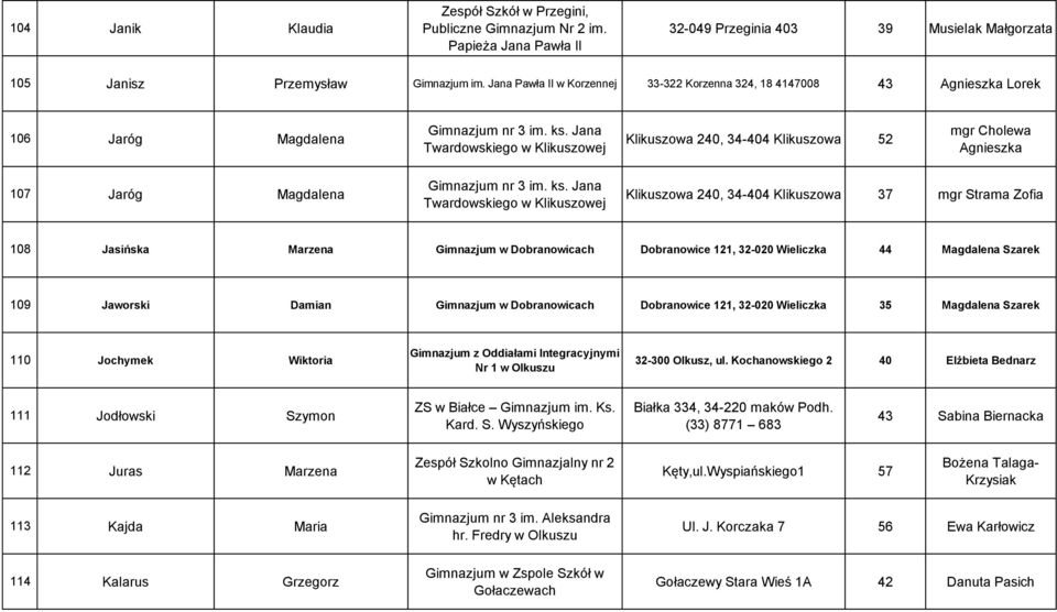 Klikuszowa 37 mgr Strama Zofia 108 Jasińska Marzena Gimnazjum w Dobranowicach Dobranowice 121, 32-020 Wieliczka 44 Magdalena Szarek 109 Jaworski Damian Gimnazjum w Dobranowicach Dobranowice 121,