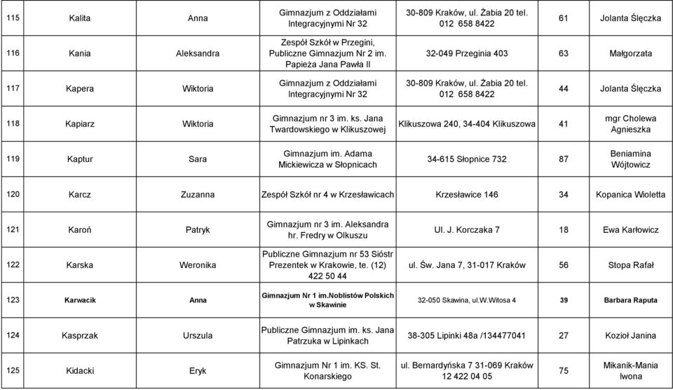 012 658 8422 44 Jolanta Ślęczka 118 Kapiarz Wiktoria Klikuszowa 240, 34-404 Klikuszowa 41 mgr Cholewa Agnieszka 119 Kaptur Sara Gimnazjum im.