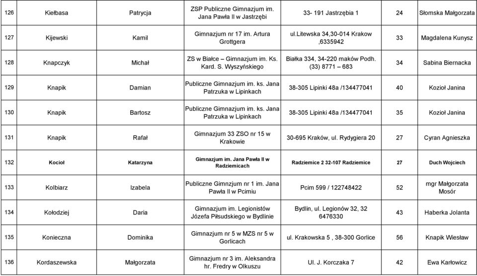 (33) 8771 683 34 Sabina Biernacka 129 Knapik Damian Publiczne Gimnazjum im. ks.