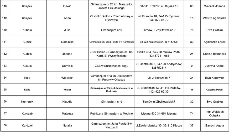 Jana Pawła II w Korzennej 33-322 Korzenna 324, 18 4147008 39 Agnieszka Lorek 152 Kudzia Joanna ZS w Białce Gimnazjum im. Ks. Kard. S. Wyszyńskiego Białka 334, 34-220 maków Podh.
