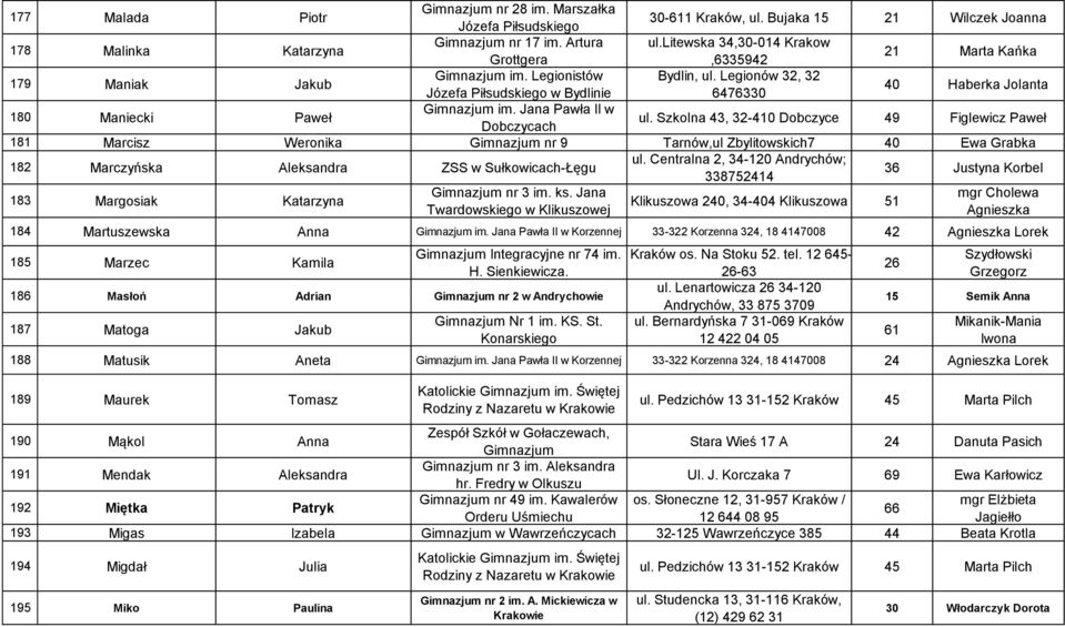 Legionów 32, 32 Józefa Piłsudskiego w Bydlinie 6476330 40 Haberka Jolanta 180 Maniecki Paweł Gimnazjum im. Jana Pawła II w Dobczycach ul.