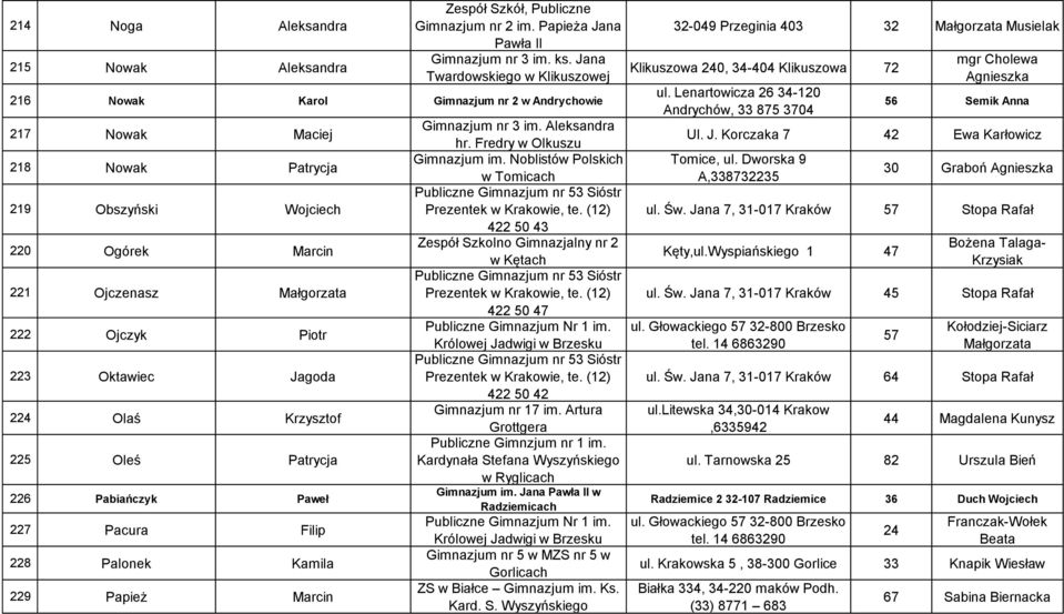 Jagoda 224 Olaś Krzysztof 225 Oleś Patrycja 226 Pabiańczyk Paweł 227 Pacura Filip 228 Palonek Kamila 229 Papież Marcin Gimnazjum im.
