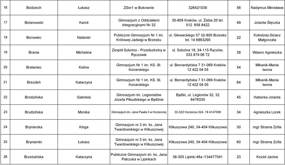 14 6863290 22 Kołodziej-Siciarz Małgorzata 19 Brania Michalina Zespół Szkolno - Przedszkolny w Ryczowie ul.