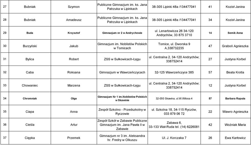 Dworska 9 A,338732235 47 Graboń Agnieszka 31 Bylica Robert ZSS w Sułkowicach-Łęgu ul.
