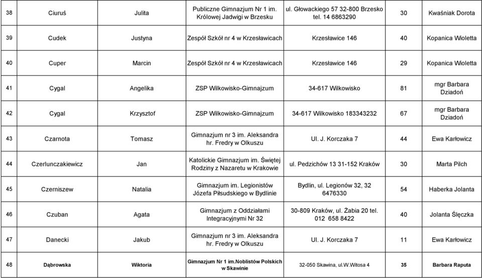 Wioletta 41 Cygal Angelika ZSP Wilkowisko-Gimnajzum 34-617 Wilkowisko 81 42 Cygal Krzysztof ZSP Wilkowisko-Gimnajzum 34-617 Wilkowisko 183343232 67 mgr Barbara Dziadoń mgr Barbara Dziadoń 43 Czarnota