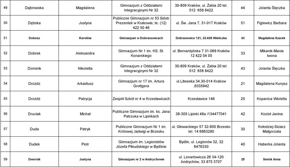 Jana 7, 31-017 Kraków 51 Figlewicz Barbara 51 Dobosz Karolina Gimnazjum w Dobranowicach Dobranowice 121, 32-020 Wieliczka 43 Magdalena Szarek 52 Dobrek Aleksandra Gimnazjum Nr 1 im. KS. St.
