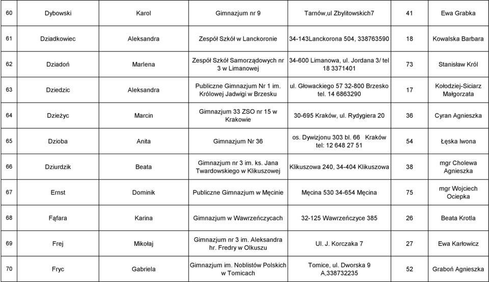 Głowackiego 57 32-800 Brzesko tel. 14 6863290 17 Kołodziej-Siciarz Małgorzata 64 Dzieżyc Marcin Gimnazjum 33 ZSO nr 15 w 30-695 Kraków, ul.