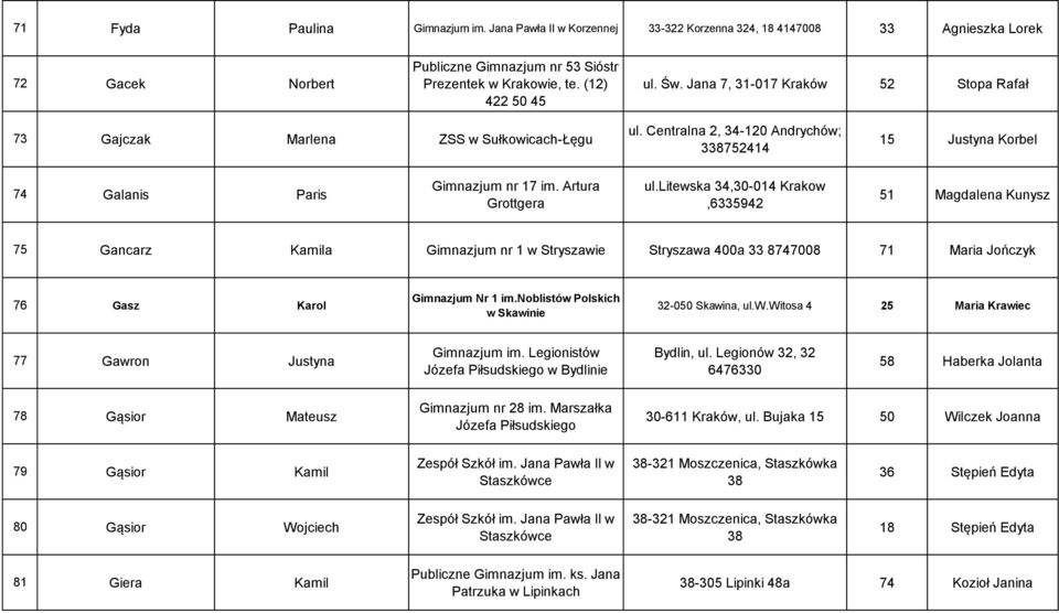 litewska 34,30-014 Krakow 51 Magdalena Kunysz 75 Gancarz Kamila Gimnazjum nr 1 w Stryszawie Stryszawa 400a 33 8747008 71 Maria Jończyk 76 Gasz Karol Gimnazjum Nr 1 im.
