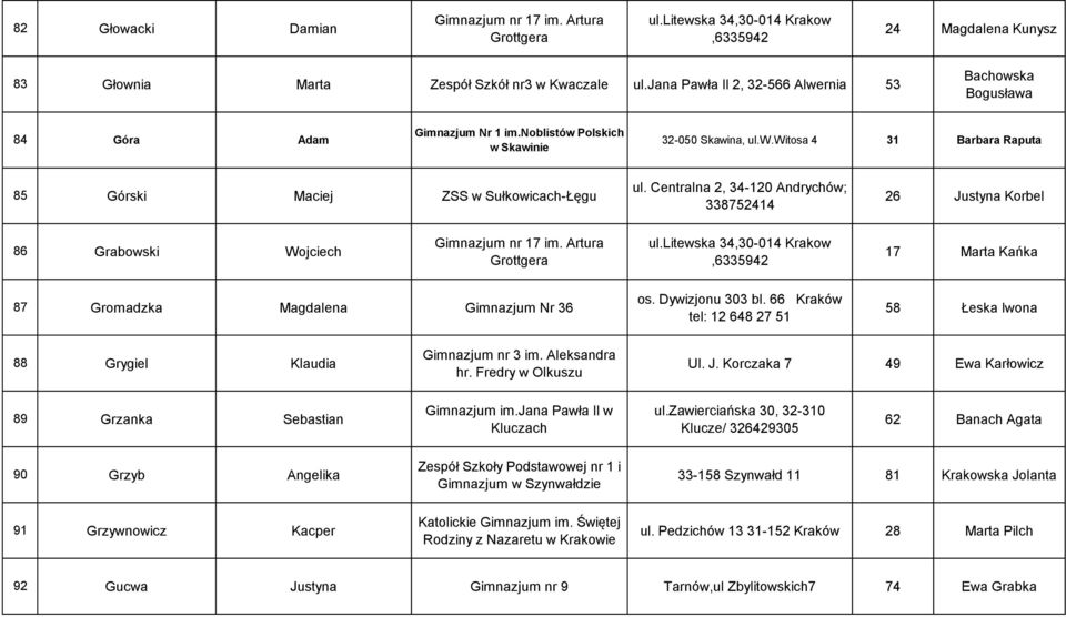 Centralna 2, 34-120 Andrychów; 338752414 26 Justyna Korbel 86 Grabowski Wojciech Gimnazjum nr 17 im. Artura ul.litewska 34,30-014 Krakow 17 Marta Kańka 87 Gromadzka Magdalena Gimnazjum Nr 36 os.