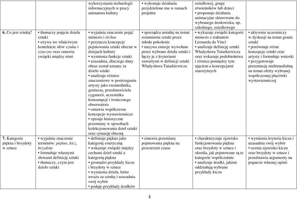 informacyjnych w pracy animatora wyjaśnia znaczenie pojęć mimesis i tèchne przytacza koncepcje pojmowania sztuki obecne w dziejach wymienia funkcje sztuki uzasadnia, dlaczego dany obraz został uznany