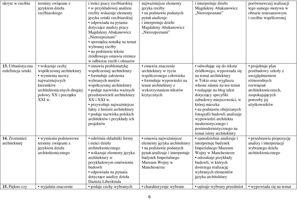 językiem dzieła architektonicznego i treści pracy rzeźbiarskiej w przykładowej analizie rzeźby wskazuje elementy języka sztuki rzeźbiarskiej dotyczące analizy pracy Magdaleny Abakanowicz