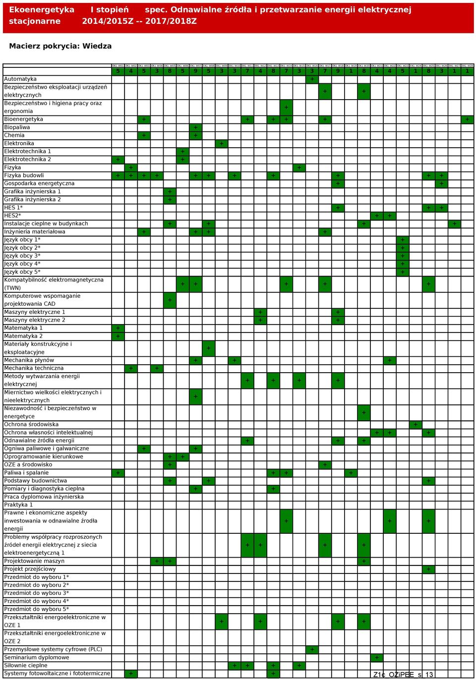 _W28 5 4 5 3 8 5 9 5 3 3 7 4 8 7 3 3 7 9 1 8 4 4 5 1 8 3 1 1 Automatyka + Bezpieczeństwo eksploatacji urządzeń elektrycznych Bezpieczeństwo i higiena oraz ergonomia + + + Bioenergetyka + + + + + +