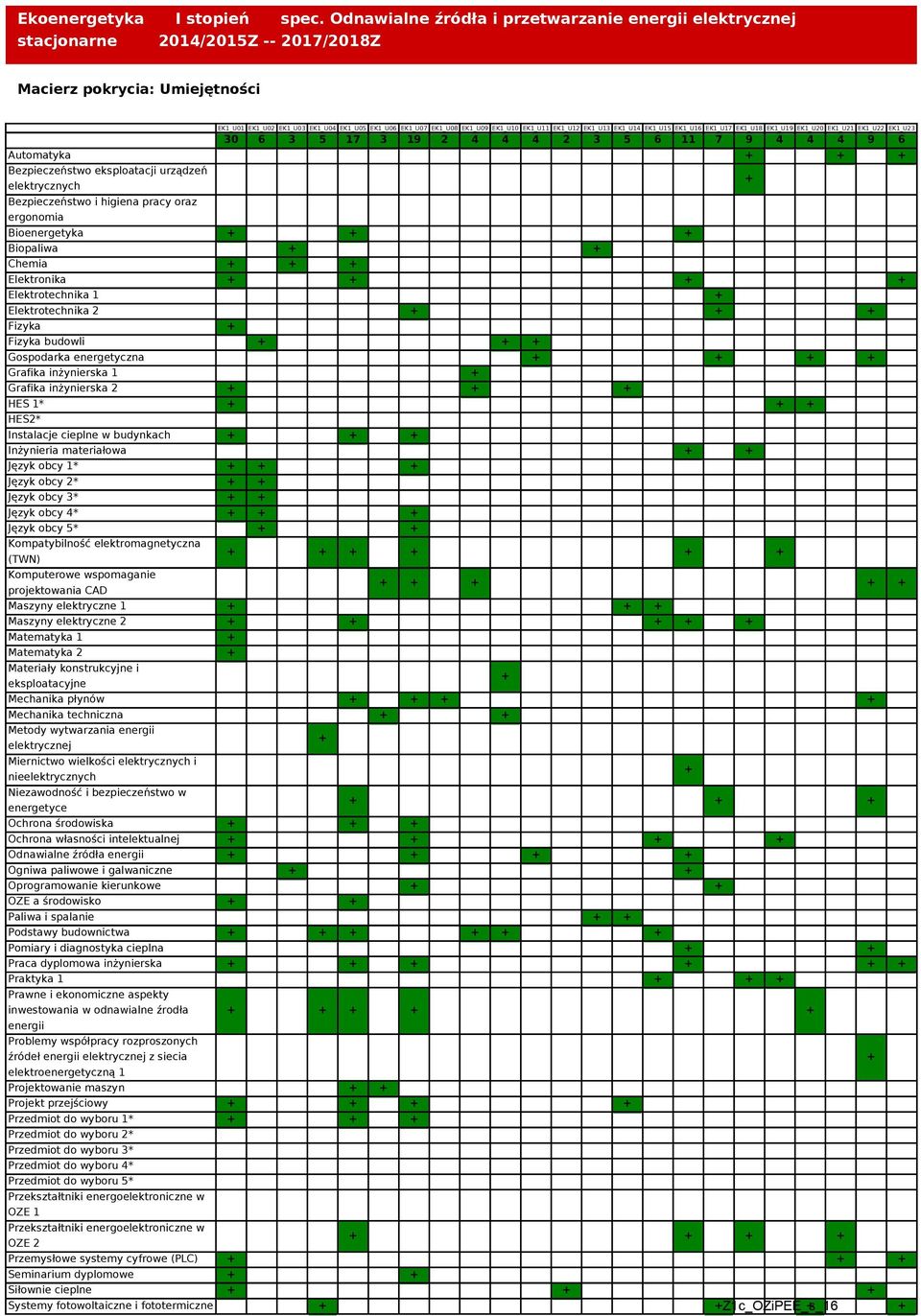 2 4 4 4 2 3 5 6 11 7 9 4 4 4 9 6 Automatyka + + + Bezpieczeństwo eksploatacji urządzeń elektrycznych Bezpieczeństwo i higiena oraz ergonomia Bioenergetyka + + + Biopaliwa + + Chemia + + + Elektronika