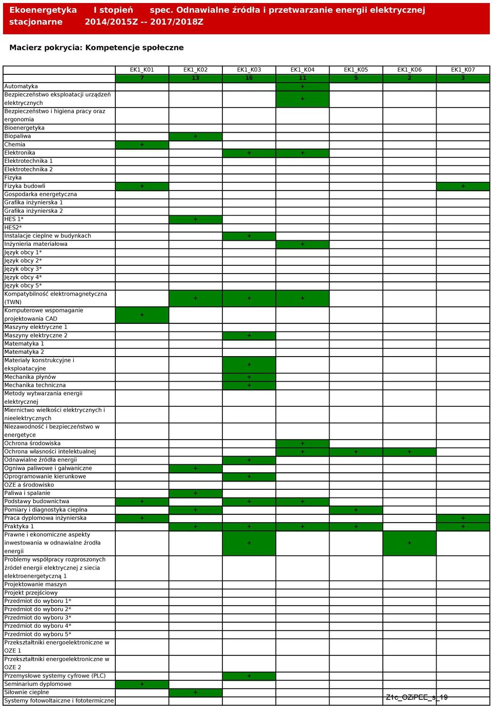 Bezpieczeństwo i higiena oraz ergonomia Bioenergetyka Biopaliwa + Chemia + Elektronika + + Elektrotechnika 1 Elektrotechnika 2 Fizyka Fizyka budowli + + Gospodarka energetyczna Grafika inżynierska 1