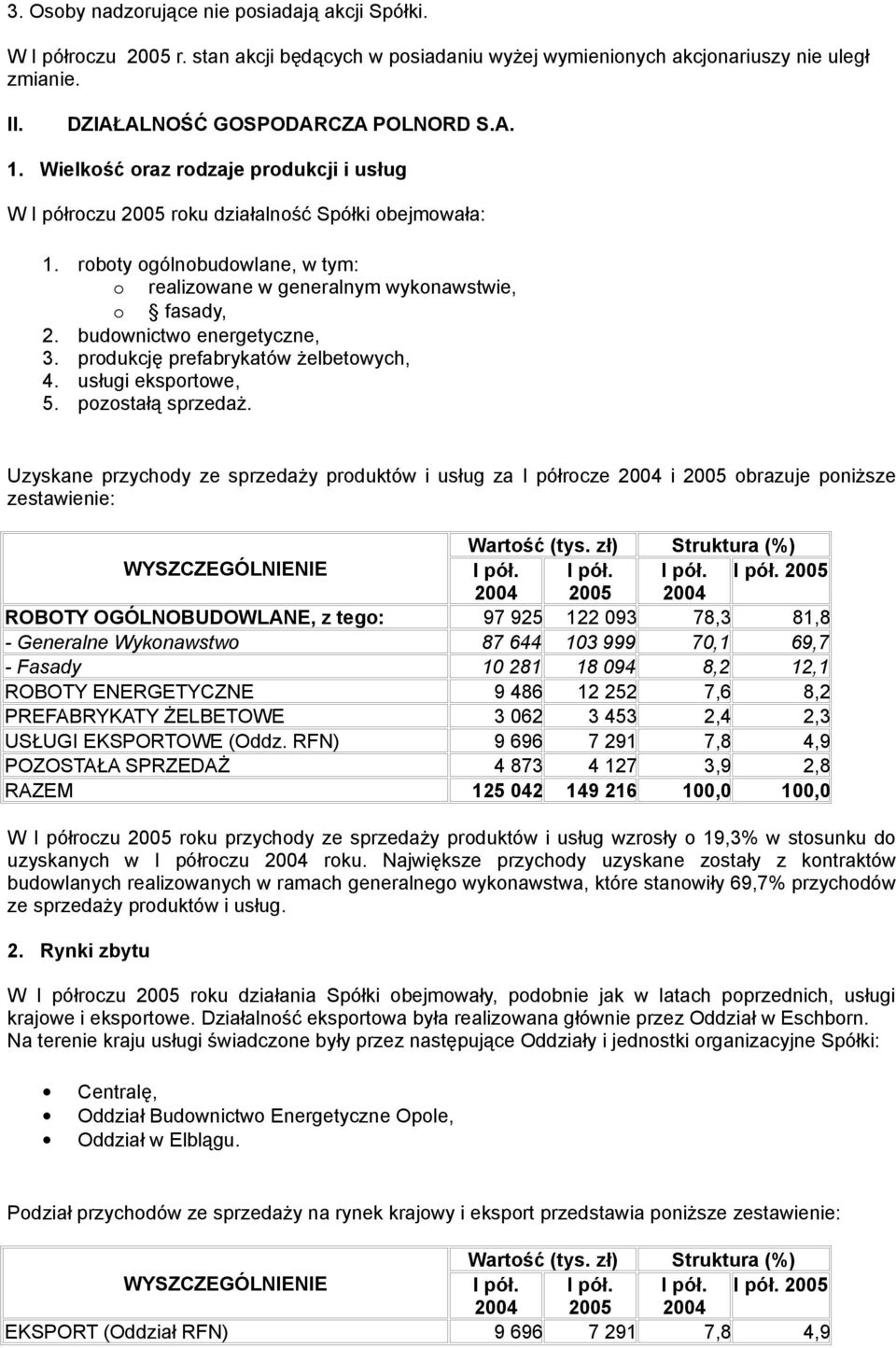 budownictwo energetyczne, 3. produkcję prefabrykatów żelbetowych, 4. usługi eksportowe, 5. pozostałą sprzedaż.