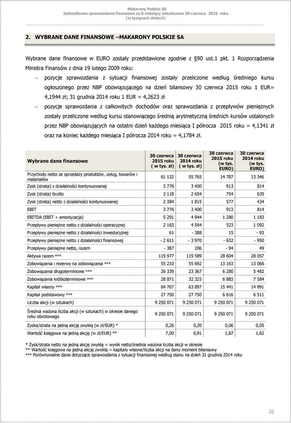 bilansowy 30 czerwca 2015 roku 1 EUR= 4,1944 zł; 31 grudnia 2014 roku 1 EUR = 4,2623 zł pozycje sprawozdania z całkowitych dochodów oraz sprawozdania z przepływów pieniężnych zostały przeliczone