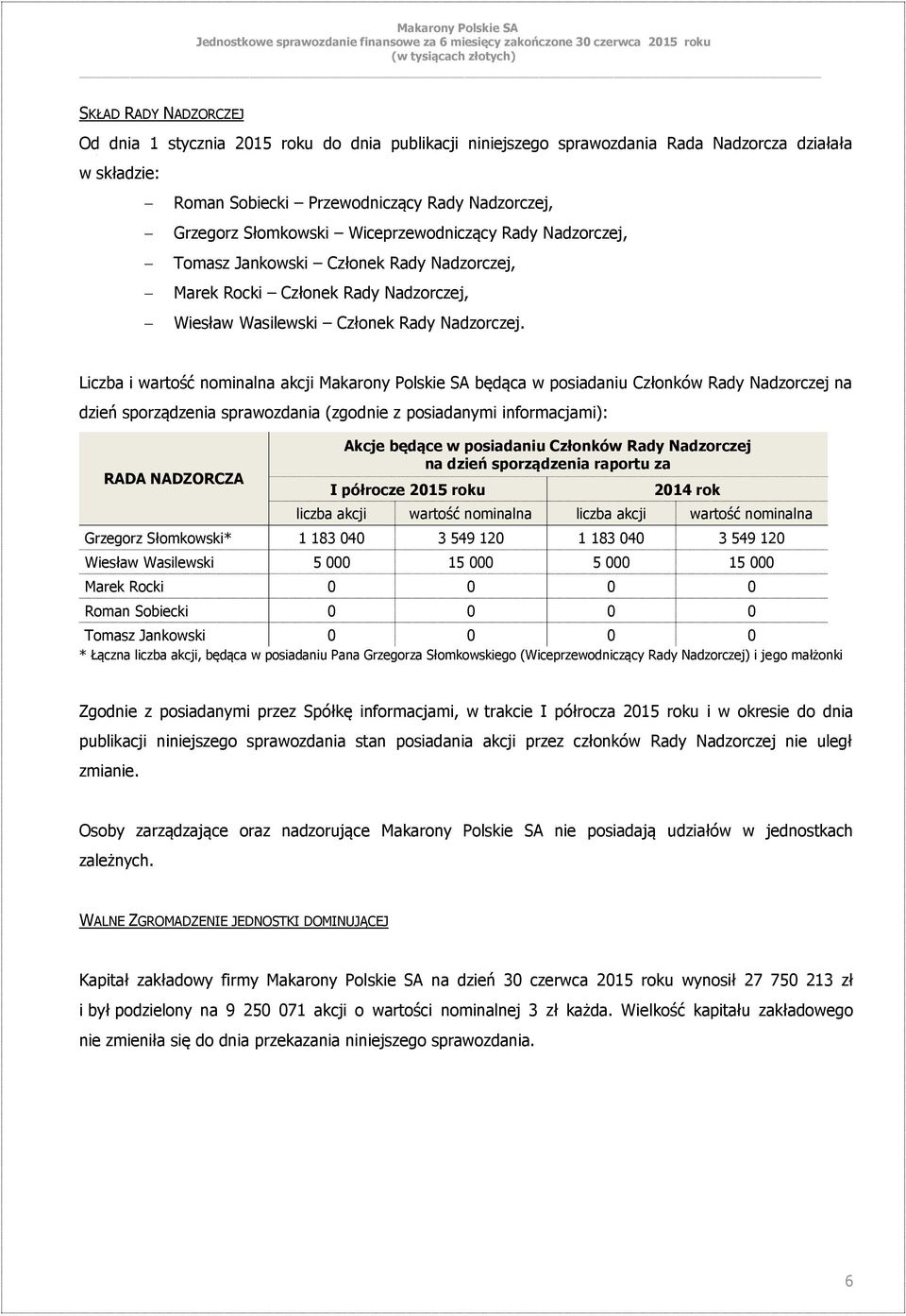 Liczba i wartość nominalna akcji Makarony Polskie SA będąca w posiadaniu Członków Rady Nadzorczej na dzień sporządzenia sprawozdania (zgodnie z posiadanymi informacjami): RADA NADZORCZA Akcje będące