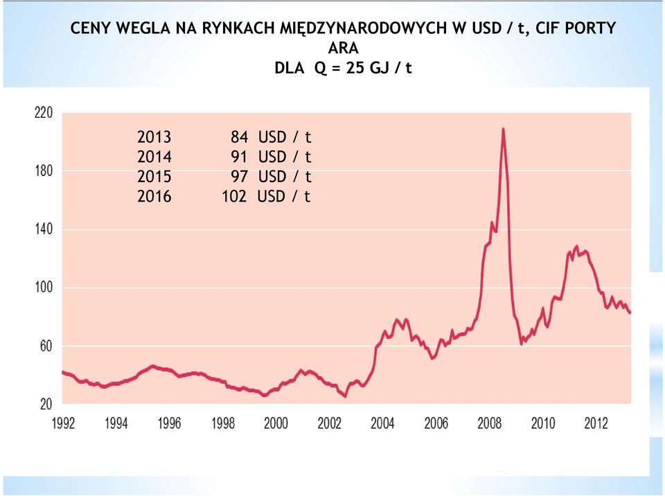 91 USD / t 2013 201584 USD 97 / t USD / t 2014