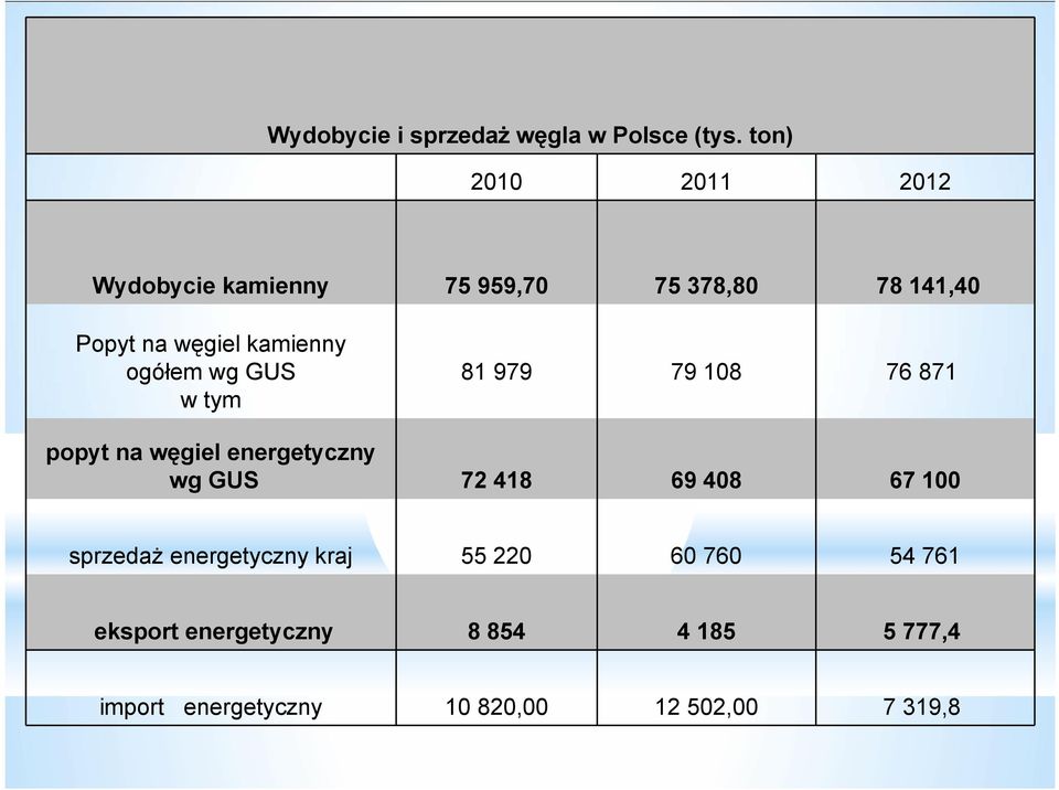 kamienny ogółem wg GUS w tym 81 979 79 108 76 871 popyt na węgiel energetyczny wg GUS 72 418